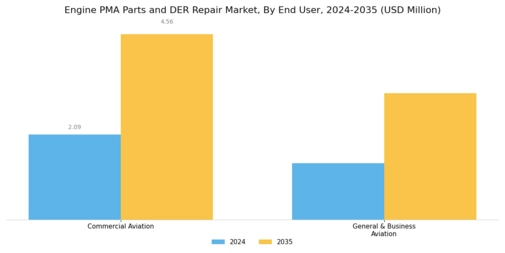 Engine PMA Parts DER Repair Market Segment Image 3