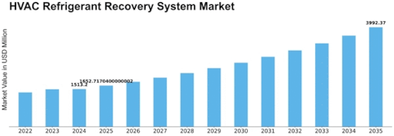 HVAC Refrigerant Recovery System Market Size