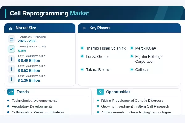 Reprogramming Funds Cell Reprogramming Market Size, Share, Trends Report 2035