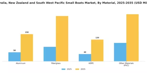 Australia, New Zealand South West Pacific Small Boats Market Segment Image 4
