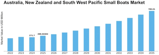 Australia, New Zealand South West Pacific Small Boats Market Size