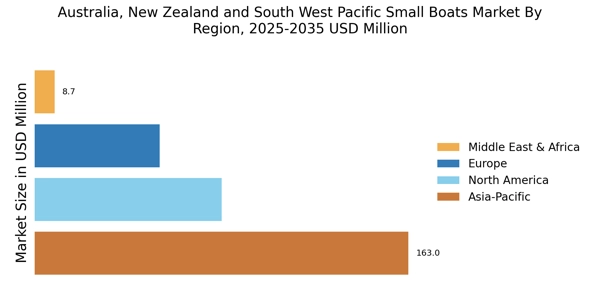 Australia, New Zealand South West Pacific Small Boats Market Regional Image
