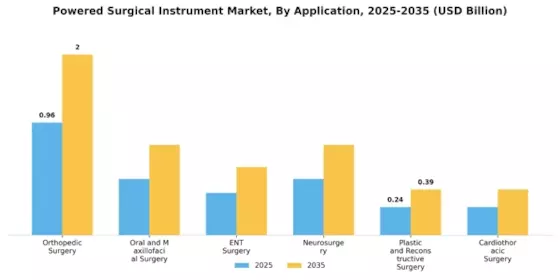 Powered Surgical Instrument Market Segment Image 2