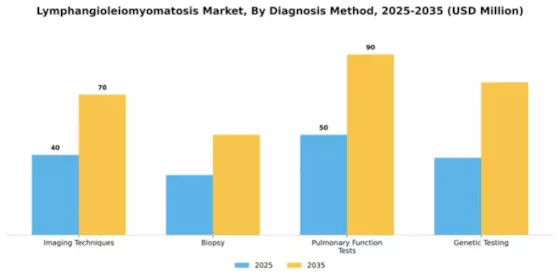Lymphangioleiomyomatosis Market Segment Image 0