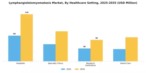 Lymphangioleiomyomatosis Market Segment Image 1