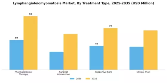 Lymphangioleiomyomatosis Market Segment Image 3