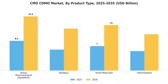 CMO CDMO Market Segment Image 2