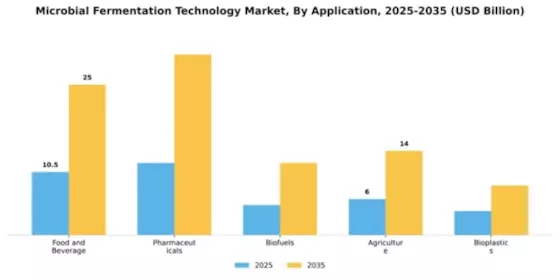Microbial Fermentation Technology Market Segment Image 0