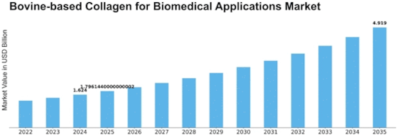 Bovine based Collagen for Biomedical Applications Market Size