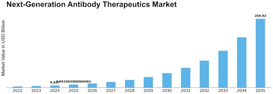 Next Generation Antibody Therapeutics Market Size