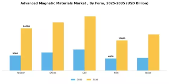 Advanced Magnetic Materials Market  Segment Image 2