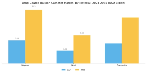 Drug Coated Balloon Catheter Market Segment Image 2