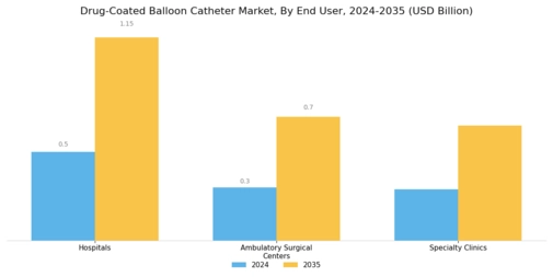 Drug Coated Balloon Catheter Market Segment Image 3
