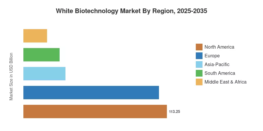 White Biotechnology Market By Region, 2025-2035