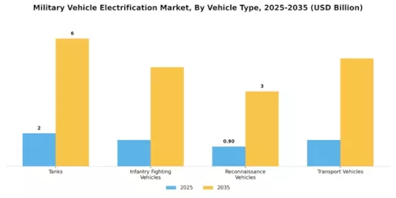Military Vehicle Electrification Market Segment Image 1