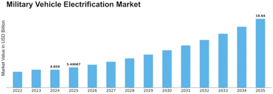 Military Vehicle Electrification Market Size