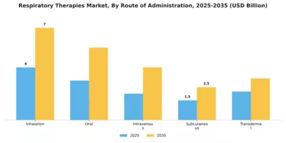 Respiratory Therapies Market Segment Image 3
