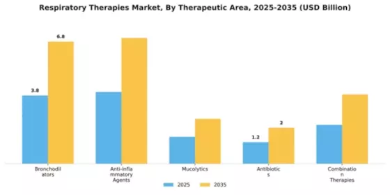 Respiratory Therapies Market Segment Image 4