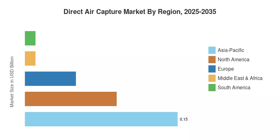 Direct Air Capture Market By Region, 2025-2035