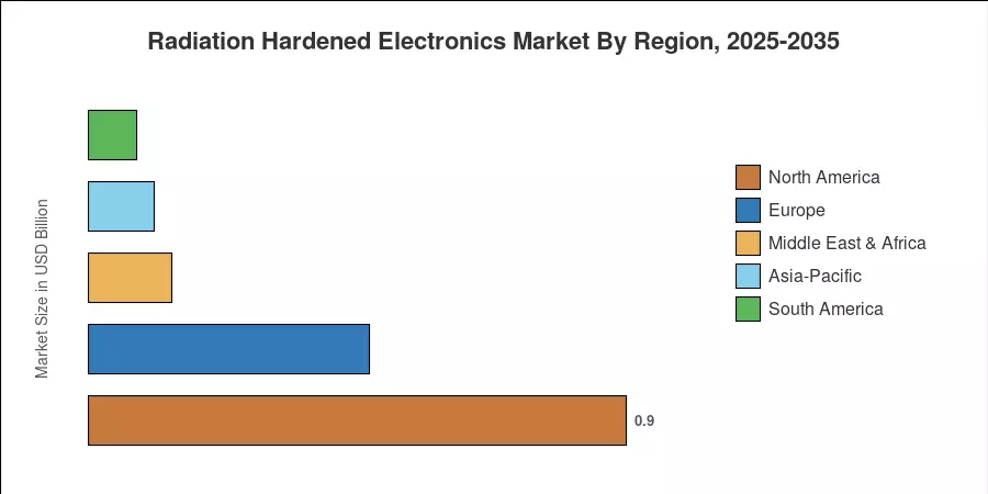 Radiation Hardened Electronics Market By Region, 2025-2035