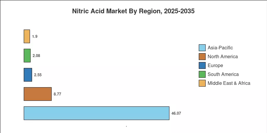 Nitric Acid Market By Region, 2025-2035