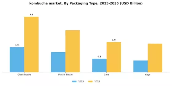 Kombucha Market Segment Image 2