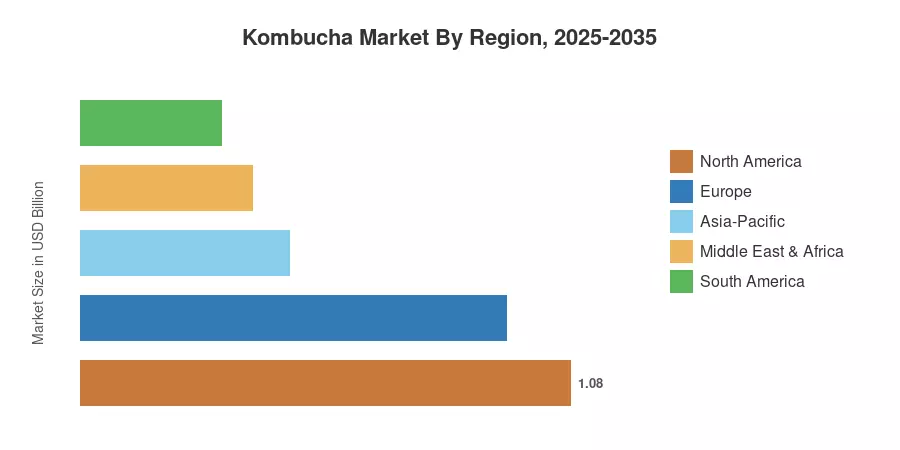 Kombucha Market By Region, 2025-2035