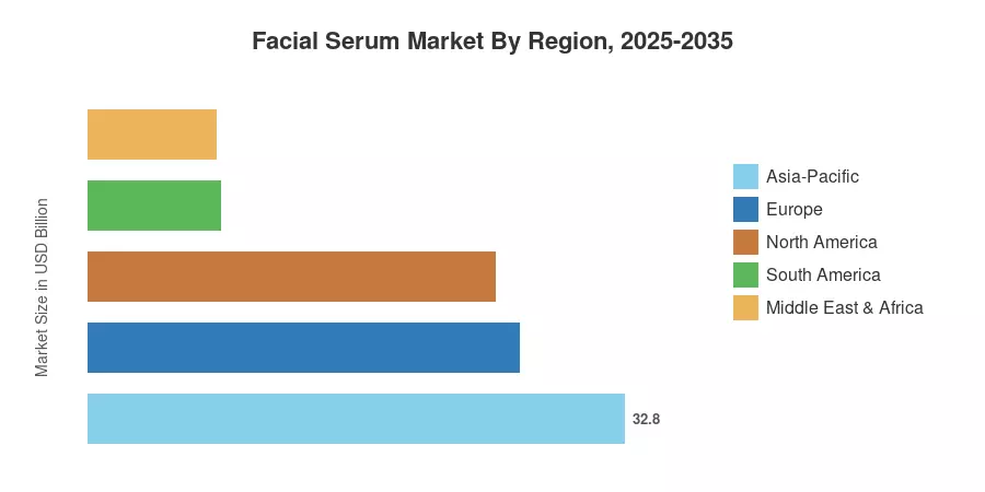 Facial Serum Market By Region, 2025-2035
