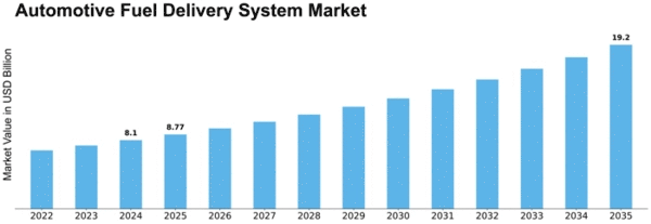 Automotive Fuel Delivery System Market Size