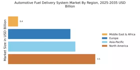 Automotive Fuel Delivery System Market Regional Image