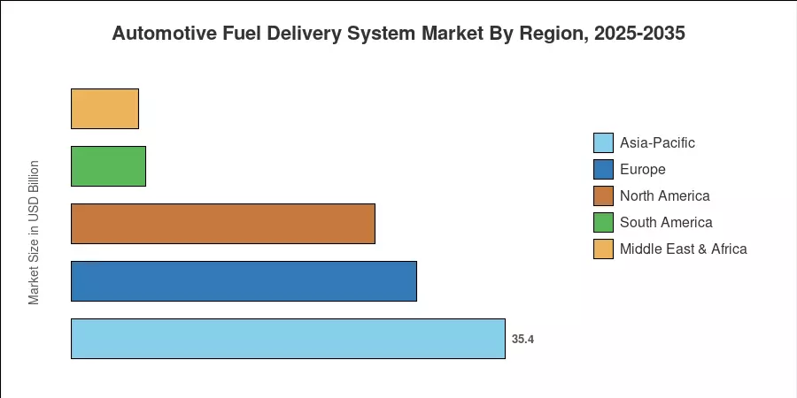 Automotive Fuel Delivery System Market By Region, 2025-2035