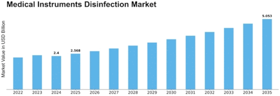 Medical Instruments Disinfection Market Size