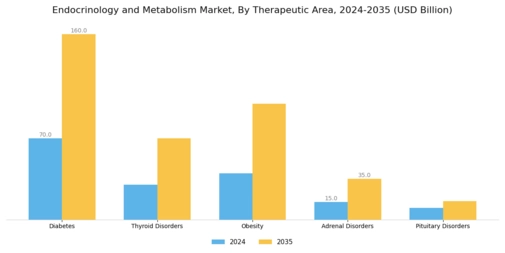 Endocrinology Metabolism Market Segment Image 0
