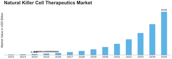 Natural Killer Cell Therapeutics Market Size