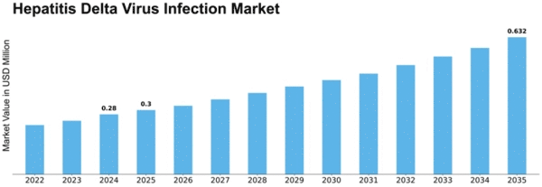 Hepatitis Delta Virus Infection Market Size