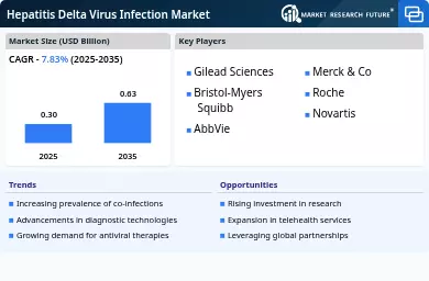 Hepatitis Delta Virus Infection Market Infographic