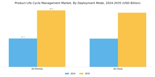Product Life Cycle Management Market Segment Image 1