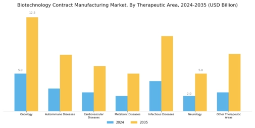 Biotechnology Contract Manufacturing Market Segment Image 5