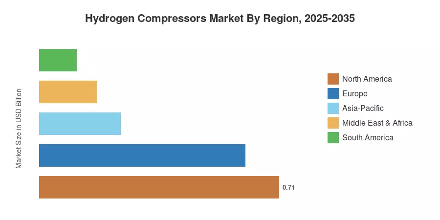 Hydrogen Compressors Market By Region, 2025-2035