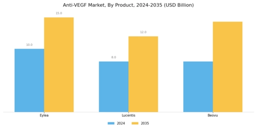 Anti VEGF Market Segment Image 0