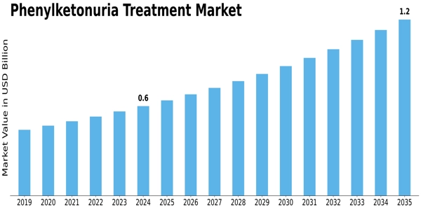 Phenylketonuria Treatment Market Size