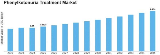 Phenylketonuria Treatment Market Size