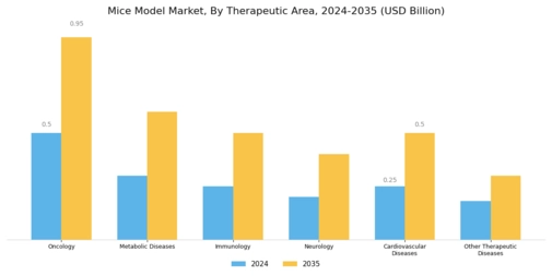 Mice Model Market Segment Image 3