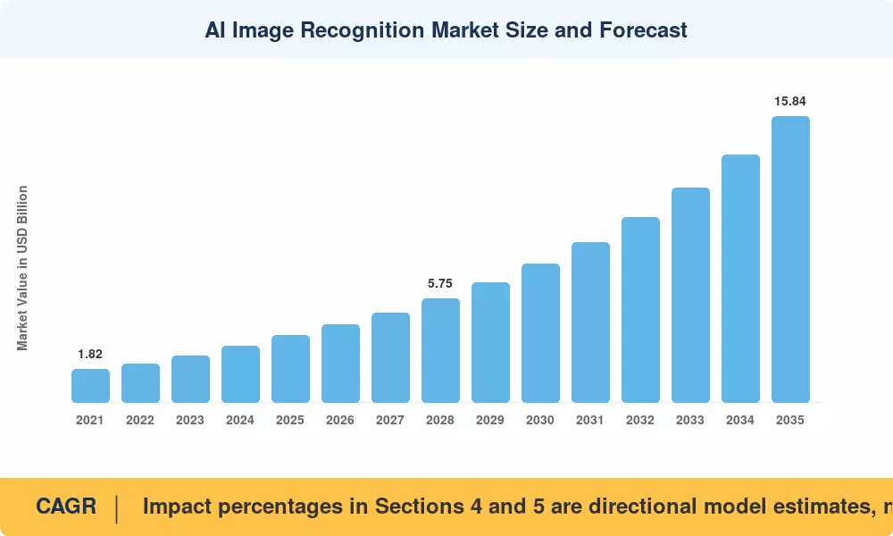 AI Image Recognition Market Size and Forecast
