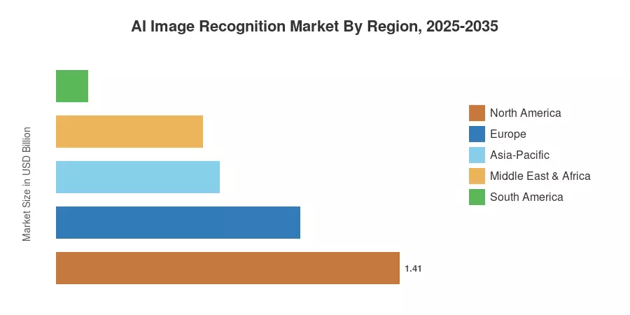 AI Image Recognition Market By Region, 2025-2035