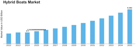 Hybrid Boats Market Size