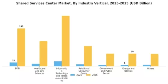 Shared Services Center Market Segment Image 3