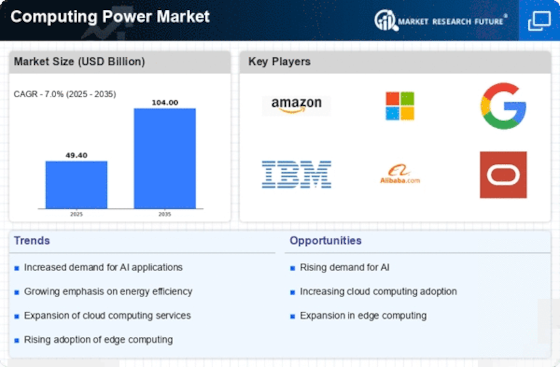 Computing Power Market Size, Trends | Global Report 2035