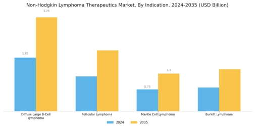 Non-Hodgkin Lymphoma Therapeutics Market Segment Image 3