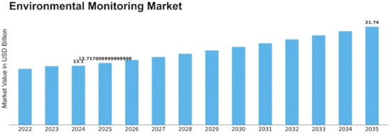 Environmental Monitoring Market Size